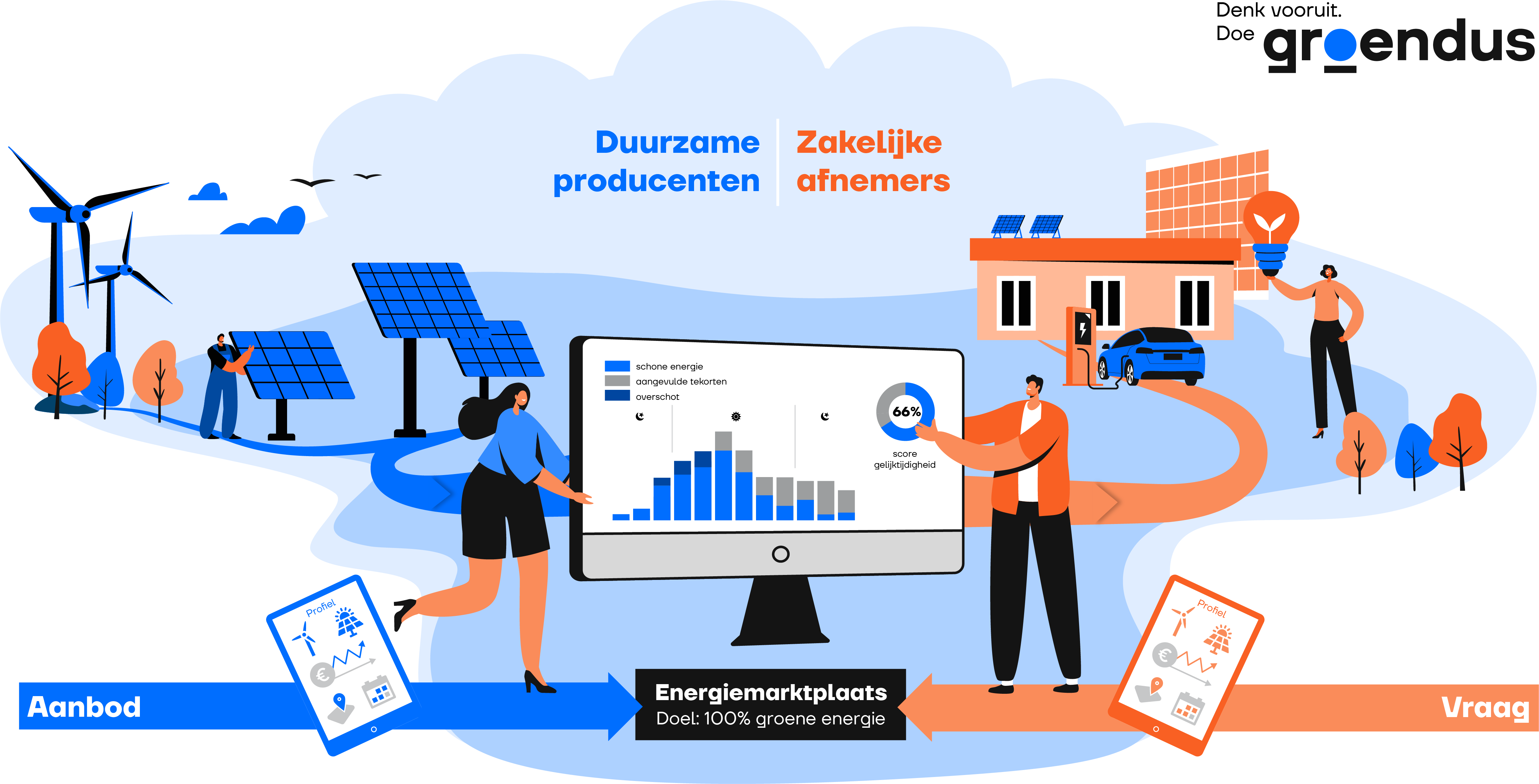 De Groendus EnergieMarktplaats