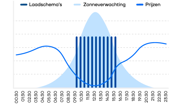 Slimladen weergave grafiek