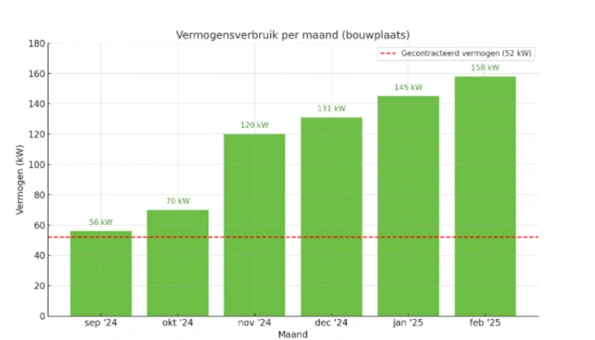 Grafiek elektriciteitsconsumptie zonder RuimteMaker