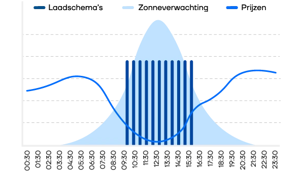 Slimladen weergave grafiek